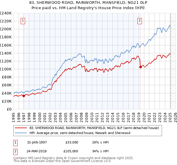 83, SHERWOOD ROAD, RAINWORTH, MANSFIELD, NG21 0LP: Price paid vs HM Land Registry's House Price Index