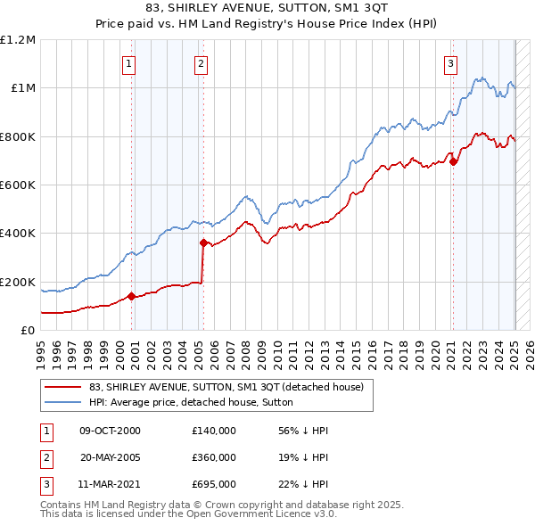 83, SHIRLEY AVENUE, SUTTON, SM1 3QT: Price paid vs HM Land Registry's House Price Index