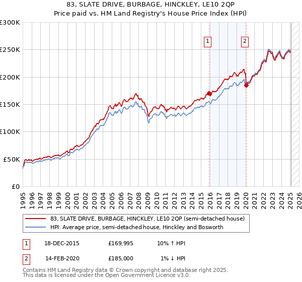 83, SLATE DRIVE, BURBAGE, HINCKLEY, LE10 2QP: Price paid vs HM Land Registry's House Price Index
