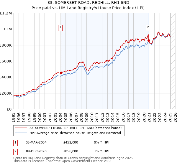 83, SOMERSET ROAD, REDHILL, RH1 6ND: Price paid vs HM Land Registry's House Price Index