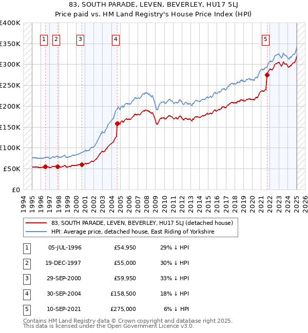 83, SOUTH PARADE, LEVEN, BEVERLEY, HU17 5LJ: Price paid vs HM Land Registry's House Price Index