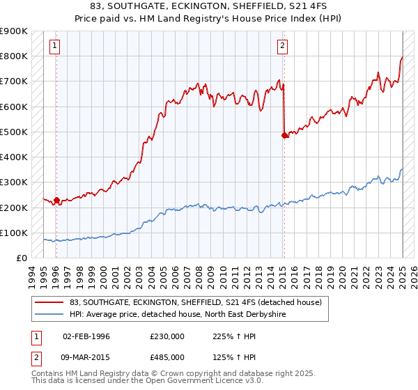 83, SOUTHGATE, ECKINGTON, SHEFFIELD, S21 4FS: Price paid vs HM Land Registry's House Price Index