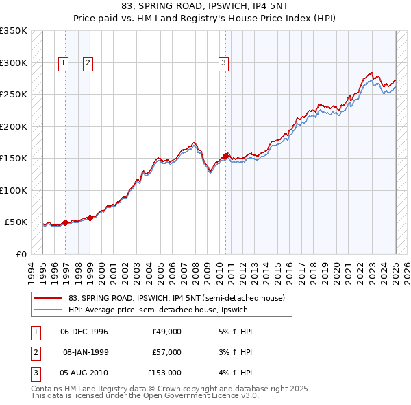 83, SPRING ROAD, IPSWICH, IP4 5NT: Price paid vs HM Land Registry's House Price Index
