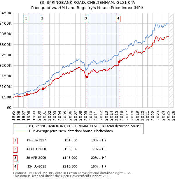 83, SPRINGBANK ROAD, CHELTENHAM, GL51 0PA: Price paid vs HM Land Registry's House Price Index