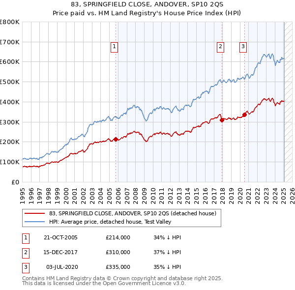 83, SPRINGFIELD CLOSE, ANDOVER, SP10 2QS: Price paid vs HM Land Registry's House Price Index