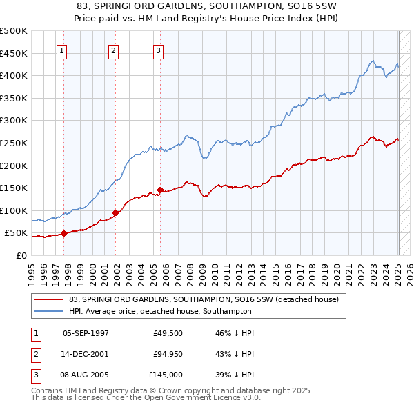 83, SPRINGFORD GARDENS, SOUTHAMPTON, SO16 5SW: Price paid vs HM Land Registry's House Price Index