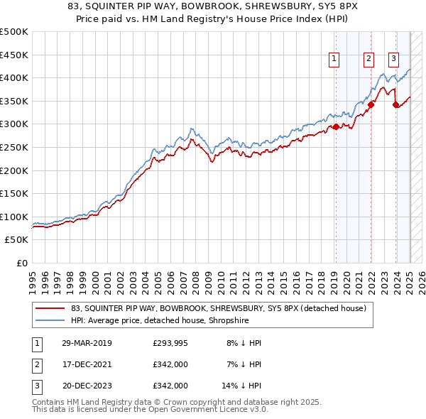 83, SQUINTER PIP WAY, BOWBROOK, SHREWSBURY, SY5 8PX: Price paid vs HM Land Registry's House Price Index