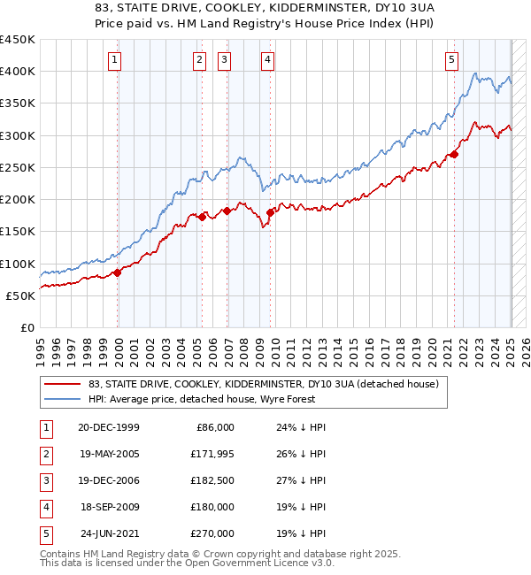 83, STAITE DRIVE, COOKLEY, KIDDERMINSTER, DY10 3UA: Price paid vs HM Land Registry's House Price Index