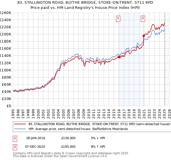 83, STALLINGTON ROAD, BLYTHE BRIDGE, STOKE-ON-TRENT, ST11 9PD: Price paid vs HM Land Registry's House Price Index