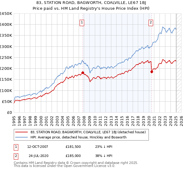83, STATION ROAD, BAGWORTH, COALVILLE, LE67 1BJ: Price paid vs HM Land Registry's House Price Index