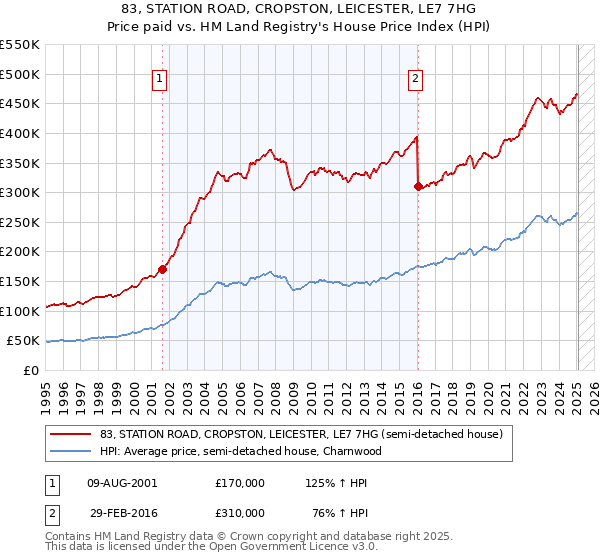 83, STATION ROAD, CROPSTON, LEICESTER, LE7 7HG: Price paid vs HM Land Registry's House Price Index