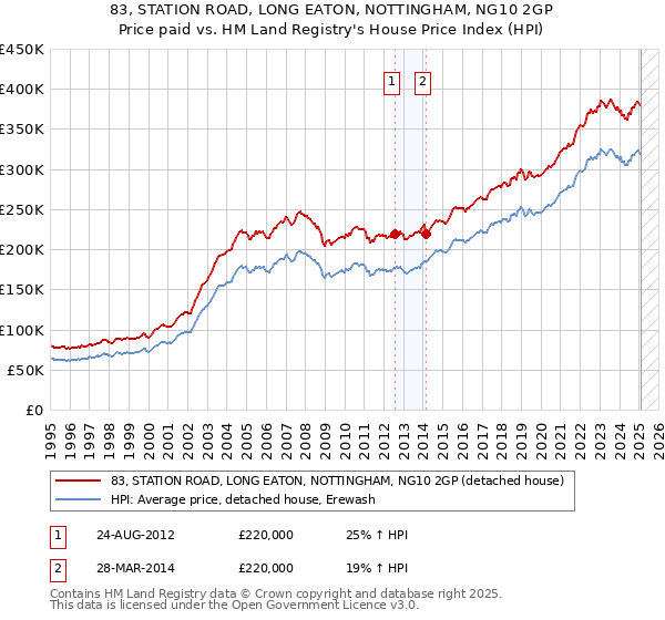83, STATION ROAD, LONG EATON, NOTTINGHAM, NG10 2GP: Price paid vs HM Land Registry's House Price Index
