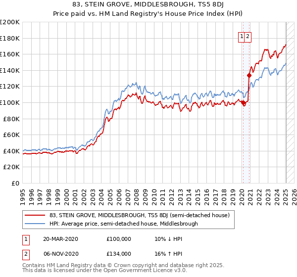 83, STEIN GROVE, MIDDLESBROUGH, TS5 8DJ: Price paid vs HM Land Registry's House Price Index