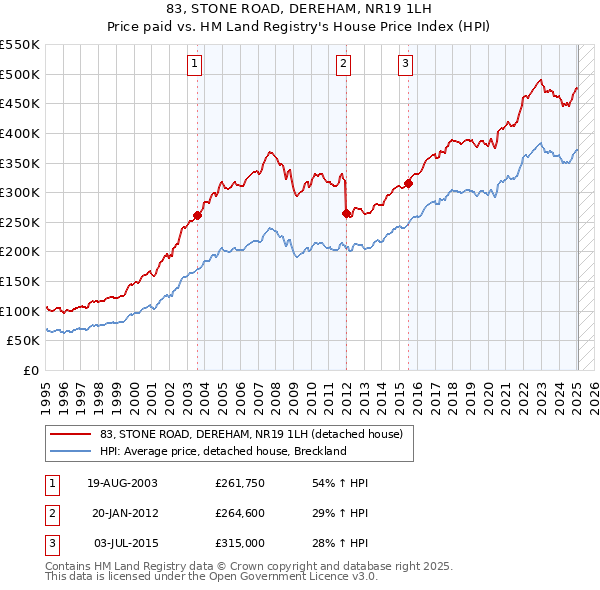 83, STONE ROAD, DEREHAM, NR19 1LH: Price paid vs HM Land Registry's House Price Index