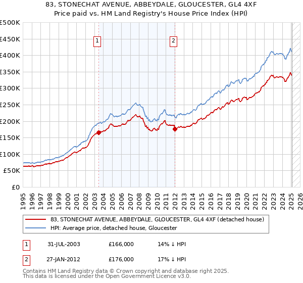 83, STONECHAT AVENUE, ABBEYDALE, GLOUCESTER, GL4 4XF: Price paid vs HM Land Registry's House Price Index