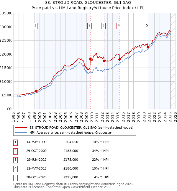 83, STROUD ROAD, GLOUCESTER, GL1 5AQ: Price paid vs HM Land Registry's House Price Index