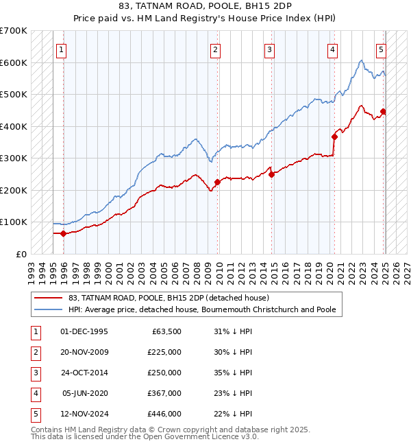 83, TATNAM ROAD, POOLE, BH15 2DP: Price paid vs HM Land Registry's House Price Index