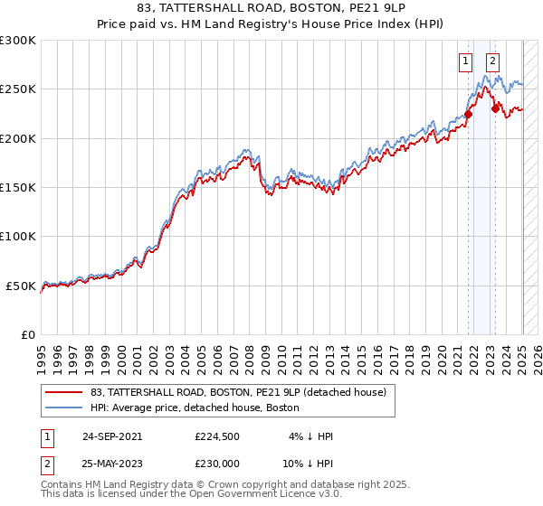 83, TATTERSHALL ROAD, BOSTON, PE21 9LP: Price paid vs HM Land Registry's House Price Index