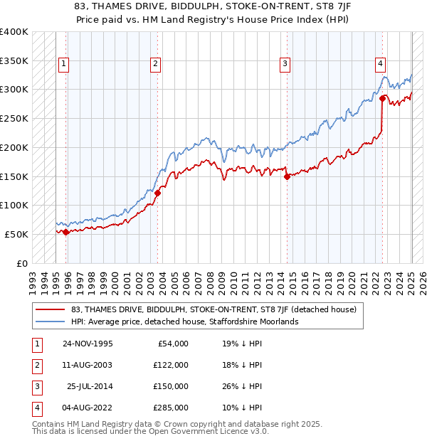 83, THAMES DRIVE, BIDDULPH, STOKE-ON-TRENT, ST8 7JF: Price paid vs HM Land Registry's House Price Index
