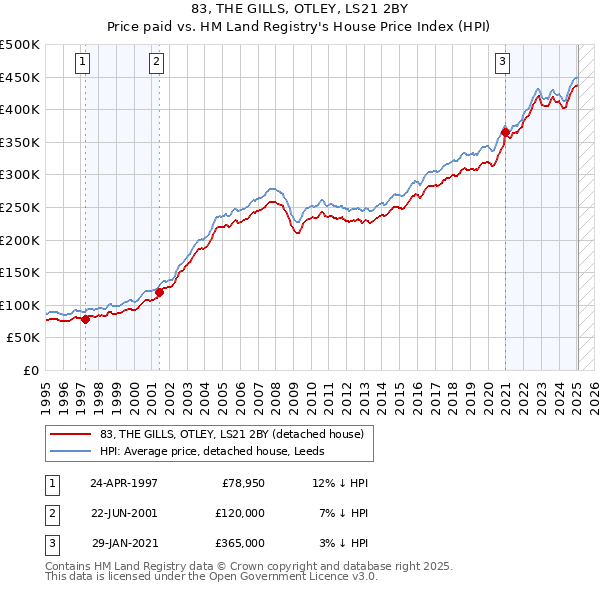 83, THE GILLS, OTLEY, LS21 2BY: Price paid vs HM Land Registry's House Price Index