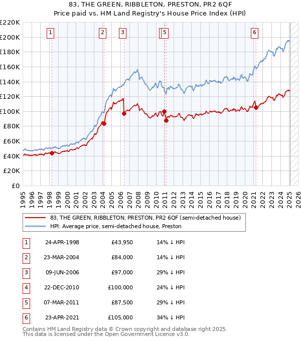 83, THE GREEN, RIBBLETON, PRESTON, PR2 6QF: Price paid vs HM Land Registry's House Price Index