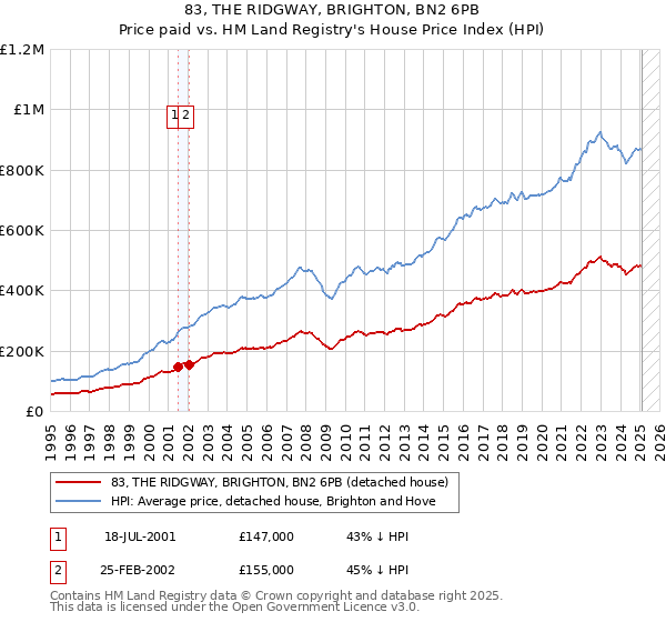 83, THE RIDGWAY, BRIGHTON, BN2 6PB: Price paid vs HM Land Registry's House Price Index