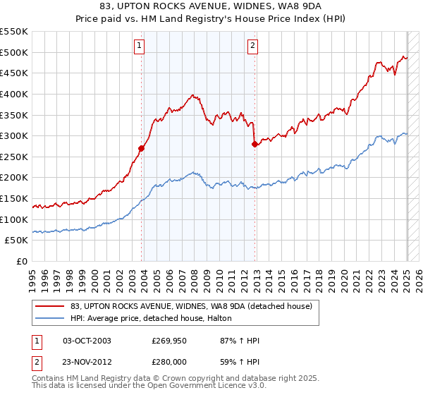 83, UPTON ROCKS AVENUE, WIDNES, WA8 9DA: Price paid vs HM Land Registry's House Price Index