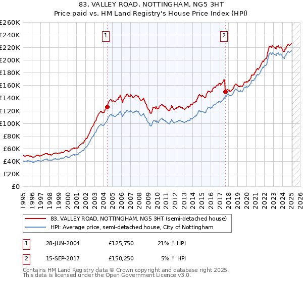 83, VALLEY ROAD, NOTTINGHAM, NG5 3HT: Price paid vs HM Land Registry's House Price Index