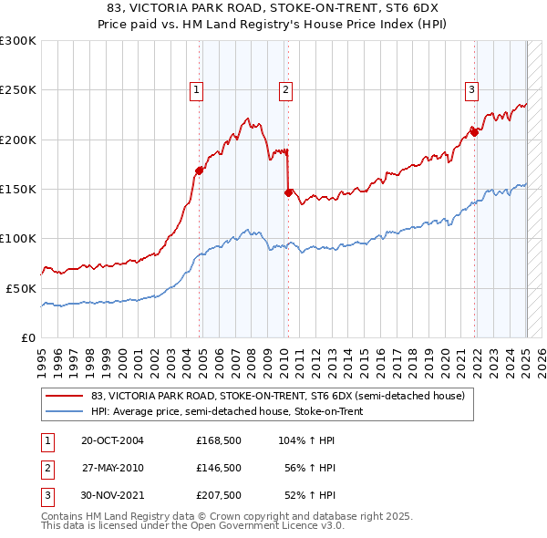 83, VICTORIA PARK ROAD, STOKE-ON-TRENT, ST6 6DX: Price paid vs HM Land Registry's House Price Index