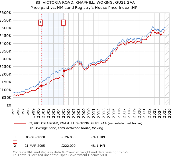 83, VICTORIA ROAD, KNAPHILL, WOKING, GU21 2AA: Price paid vs HM Land Registry's House Price Index