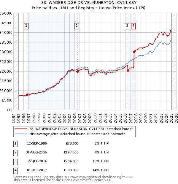 83, WADEBRIDGE DRIVE, NUNEATON, CV11 6SY: Price paid vs HM Land Registry's House Price Index