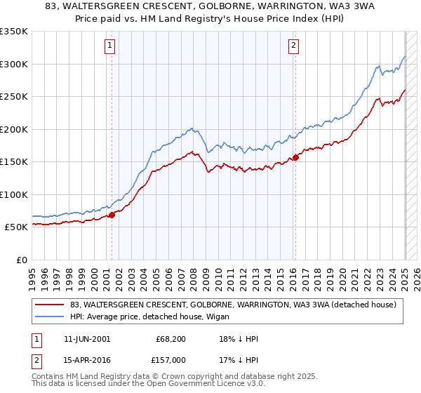 83, WALTERSGREEN CRESCENT, GOLBORNE, WARRINGTON, WA3 3WA: Price paid vs HM Land Registry's House Price Index