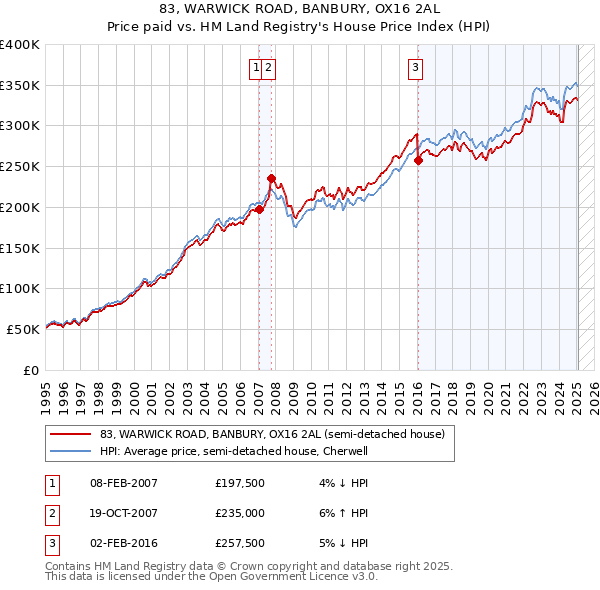 83, WARWICK ROAD, BANBURY, OX16 2AL: Price paid vs HM Land Registry's House Price Index