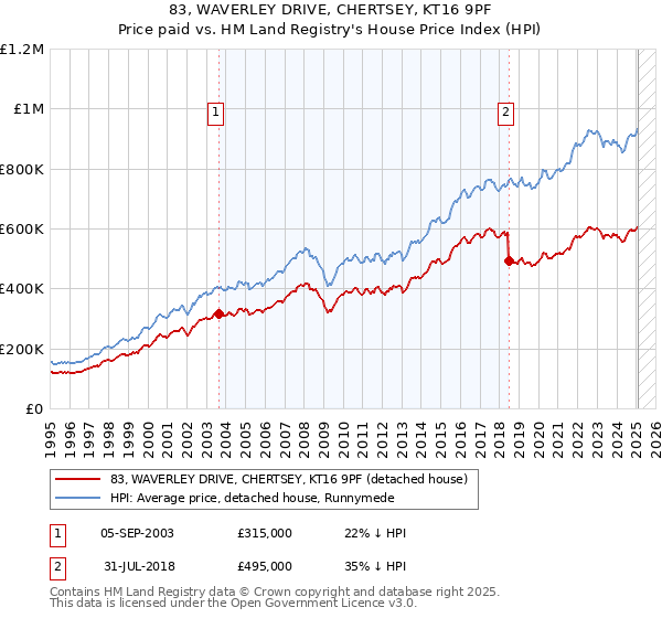 83, WAVERLEY DRIVE, CHERTSEY, KT16 9PF: Price paid vs HM Land Registry's House Price Index
