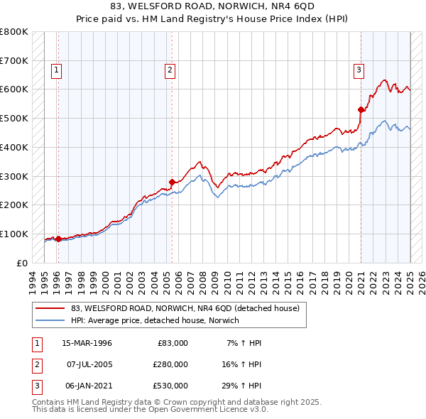 83, WELSFORD ROAD, NORWICH, NR4 6QD: Price paid vs HM Land Registry's House Price Index