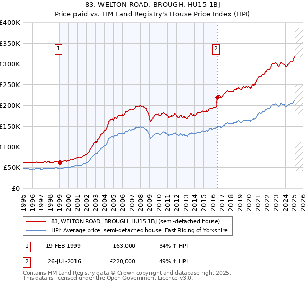 83, WELTON ROAD, BROUGH, HU15 1BJ: Price paid vs HM Land Registry's House Price Index