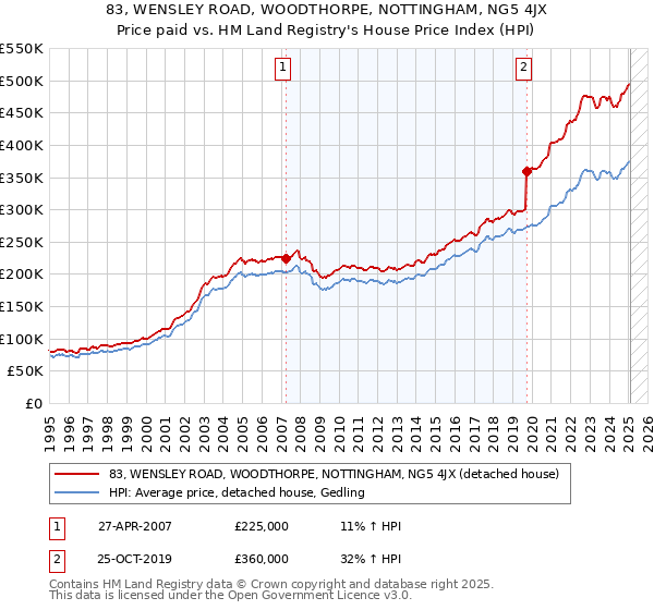 83, WENSLEY ROAD, WOODTHORPE, NOTTINGHAM, NG5 4JX: Price paid vs HM Land Registry's House Price Index