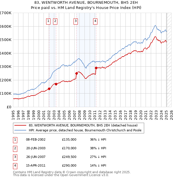 83, WENTWORTH AVENUE, BOURNEMOUTH, BH5 2EH: Price paid vs HM Land Registry's House Price Index