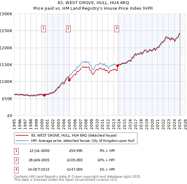 83, WEST GROVE, HULL, HU4 6RQ: Price paid vs HM Land Registry's House Price Index
