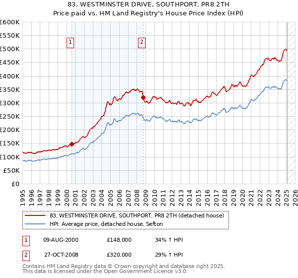 83, WESTMINSTER DRIVE, SOUTHPORT, PR8 2TH: Price paid vs HM Land Registry's House Price Index