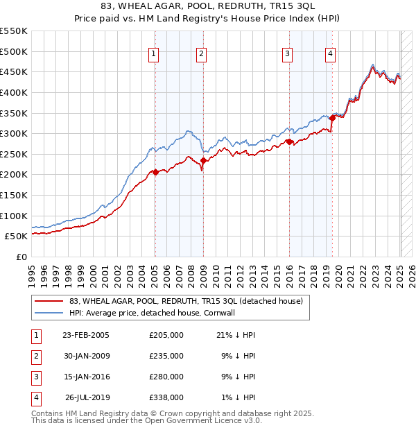 83, WHEAL AGAR, POOL, REDRUTH, TR15 3QL: Price paid vs HM Land Registry's House Price Index