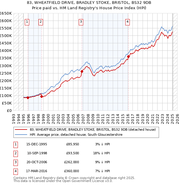 83, WHEATFIELD DRIVE, BRADLEY STOKE, BRISTOL, BS32 9DB: Price paid vs HM Land Registry's House Price Index