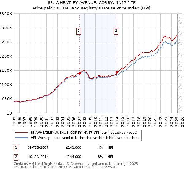 83, WHEATLEY AVENUE, CORBY, NN17 1TE: Price paid vs HM Land Registry's House Price Index