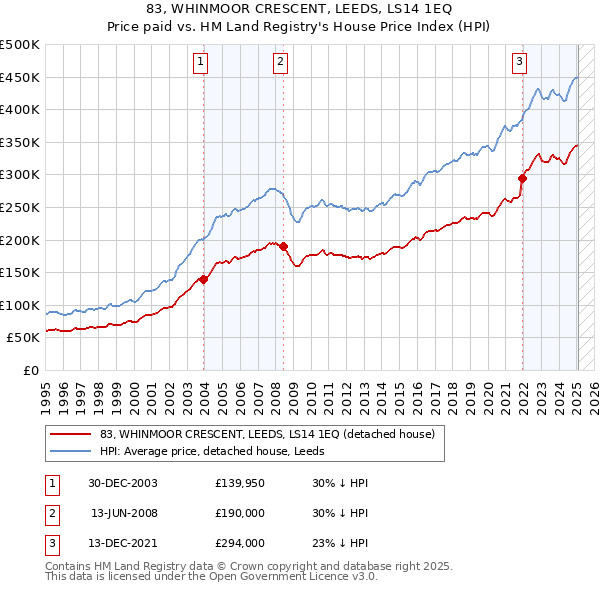 83, WHINMOOR CRESCENT, LEEDS, LS14 1EQ: Price paid vs HM Land Registry's House Price Index