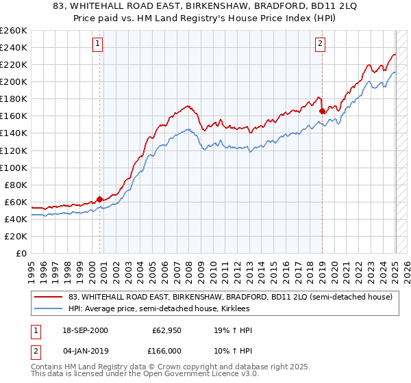 83, WHITEHALL ROAD EAST, BIRKENSHAW, BRADFORD, BD11 2LQ: Price paid vs HM Land Registry's House Price Index