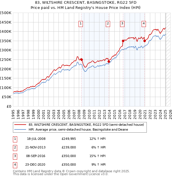 83, WILTSHIRE CRESCENT, BASINGSTOKE, RG22 5FD: Price paid vs HM Land Registry's House Price Index