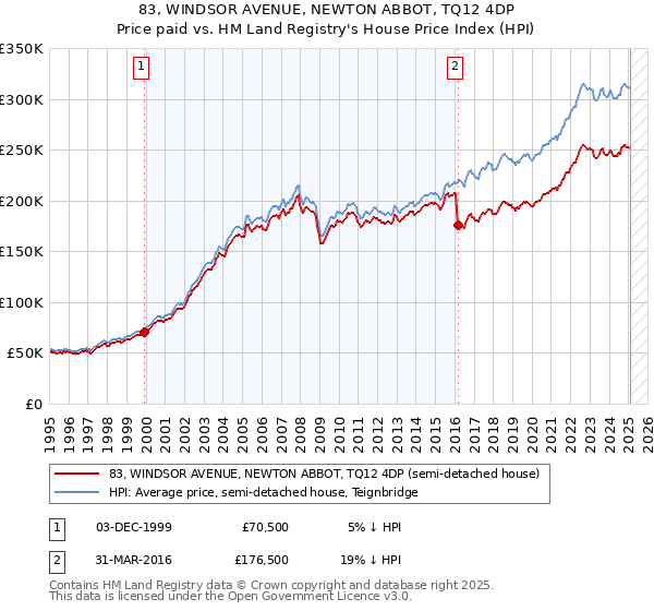 83, WINDSOR AVENUE, NEWTON ABBOT, TQ12 4DP: Price paid vs HM Land Registry's House Price Index