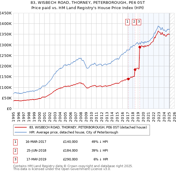 83, WISBECH ROAD, THORNEY, PETERBOROUGH, PE6 0ST: Price paid vs HM Land Registry's House Price Index