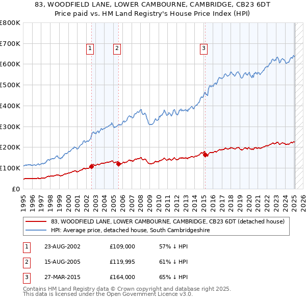 83, WOODFIELD LANE, LOWER CAMBOURNE, CAMBRIDGE, CB23 6DT: Price paid vs HM Land Registry's House Price Index