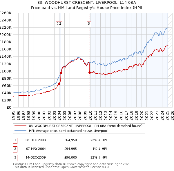 83, WOODHURST CRESCENT, LIVERPOOL, L14 0BA: Price paid vs HM Land Registry's House Price Index